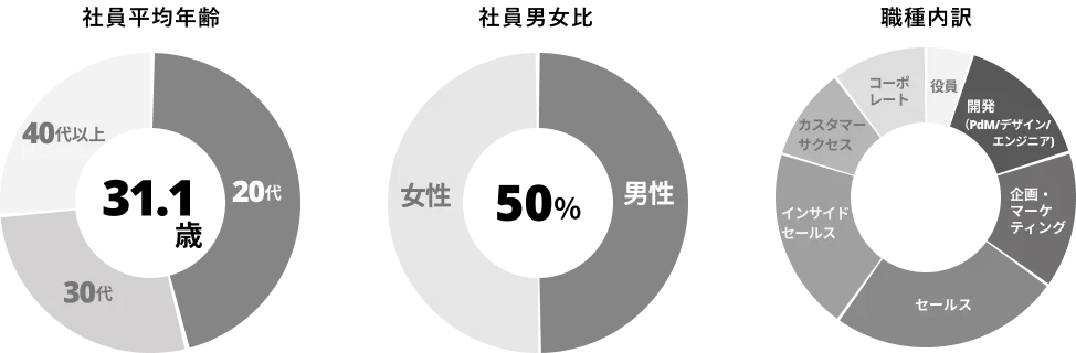 社員についての情報