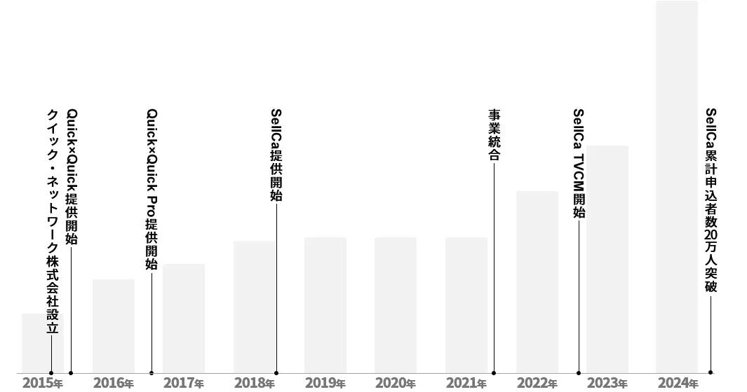 社員数推移のグラフ